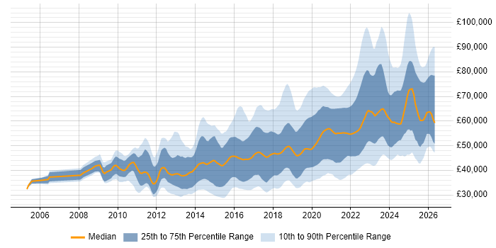 Salary distribution trend for jobs in the North of England citing Product Ownership