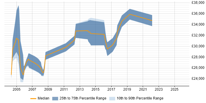 Salary distribution trend for Product Trainer job vacancies in the North of England