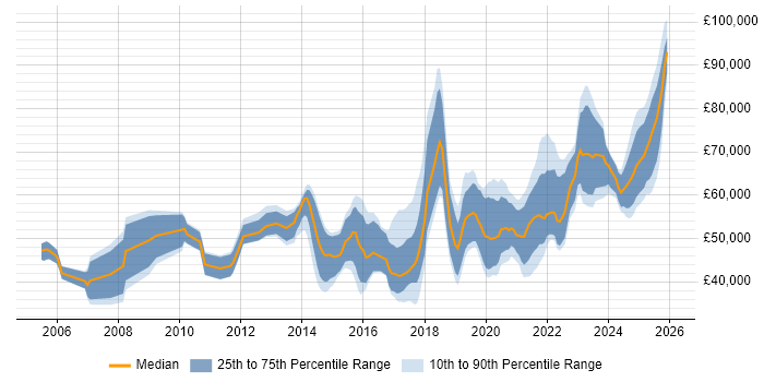 Salary distribution trend for jobs in the North of England citing Product Vision