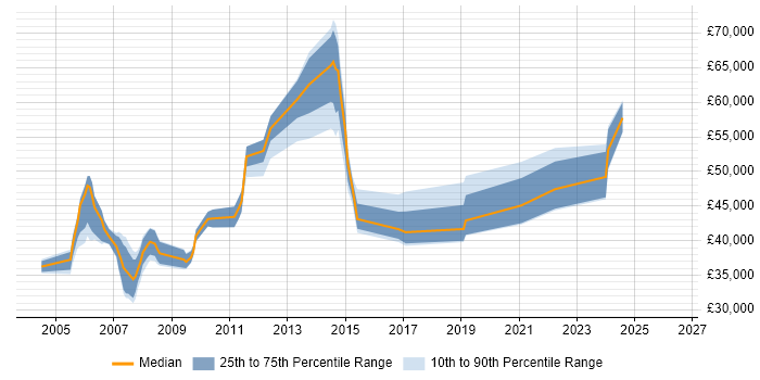 Salary distribution trend for Production Manager job vacancies in the North of England
