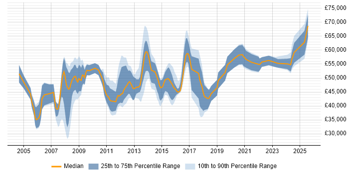 Salary distribution trend for jobs in the North of England citing Production Planning