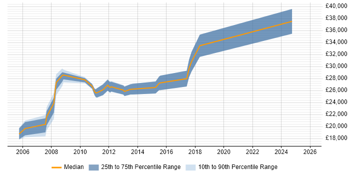 Salary distribution trend for Products Support Analyst job vacancies in the North of England