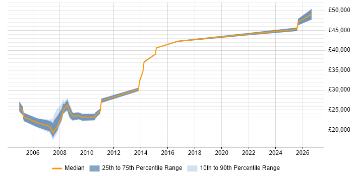 Salary distribution trend for Products Support Engineer job vacancies in the North of England