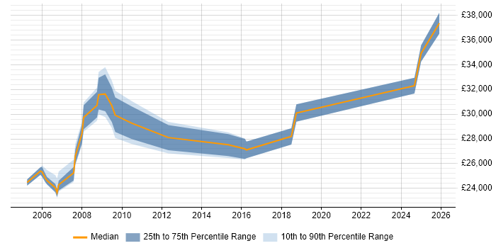Salary distribution trend for Products Support Specialist job vacancies in the North of England