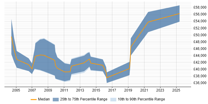 Salary distribution trend for Professional Services Consultant job vacancies in the North of England