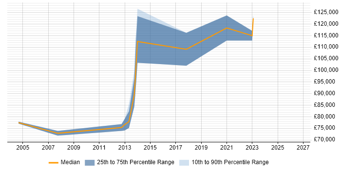Salary distribution trend for Professional Services Director job vacancies in the North of England