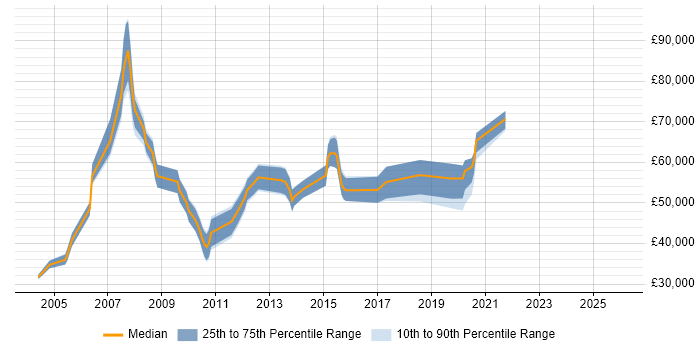Salary distribution trend for Professional Services Manager job vacancies in the North of England
