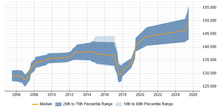Salary distribution trend for jobs in the North of England citing Profibus