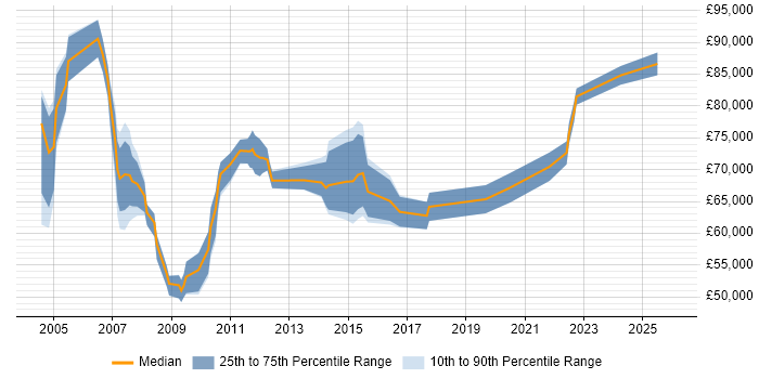 Salary distribution trend for Programme Change Manager job vacancies in the North of England