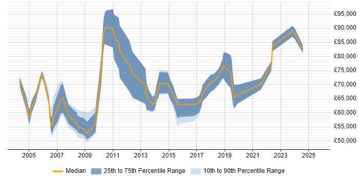 Salary distribution trend for Programme Delivery Manager job vacancies in the North of England