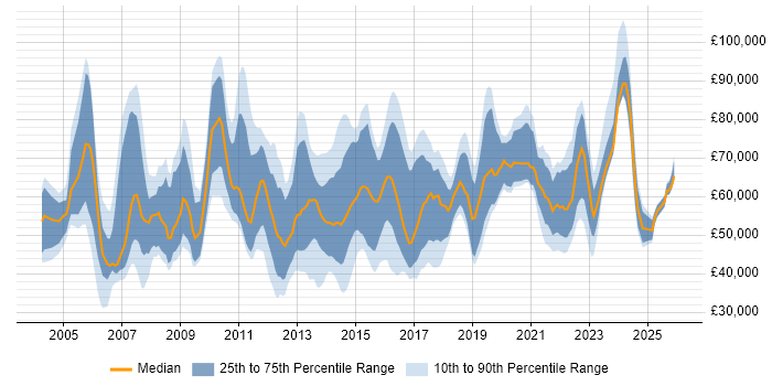 Salary distribution trend for jobs in the North of England citing Programme Delivery
