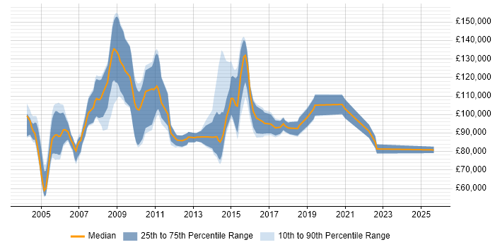 Salary distribution trend for Programme Director job vacancies in the North of England
