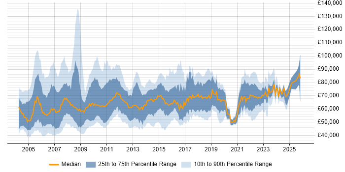 Salary distribution trend for Programme Manager job vacancies in the North of England