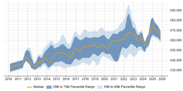 Salary distribution trend for jobs in the North of England citing Progress Chef