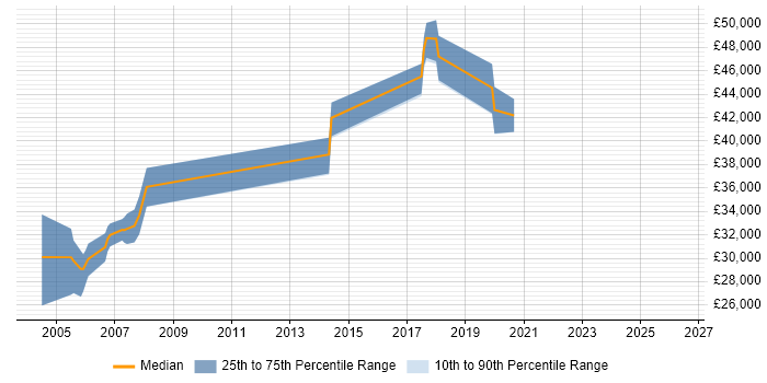 Salary distribution trend for Progress DBA job vacancies in the North of England