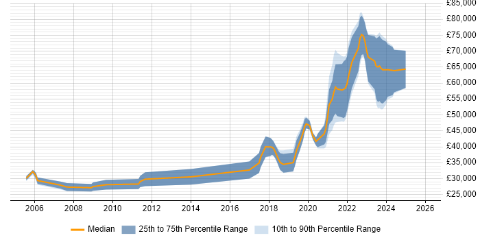 Salary distribution trend for jobs in the North of England citing Progressive Web App