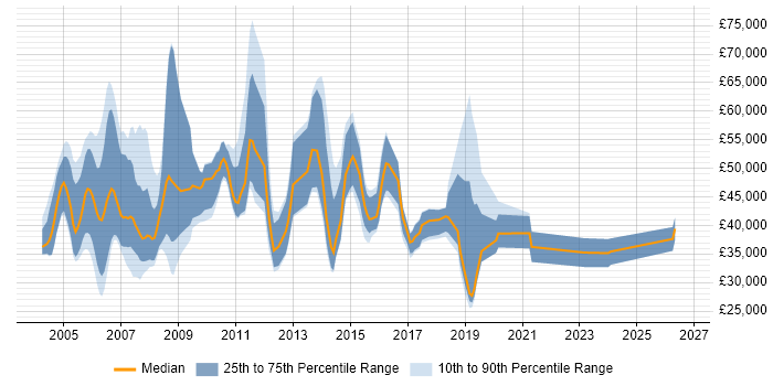 Salary distribution trend for Project Consultant job vacancies in the North of England