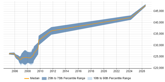Salary distribution trend for Project Controller job vacancies in the North of England