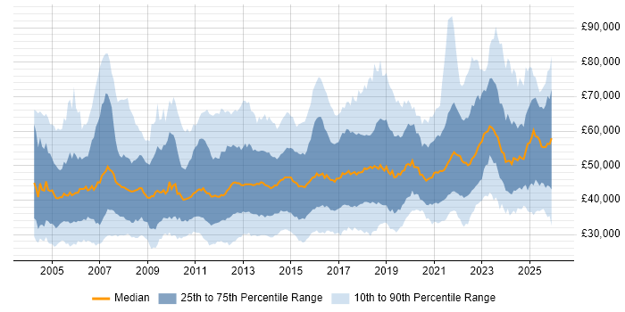 Salary distribution trend for jobs in the North of England citing Project Delivery