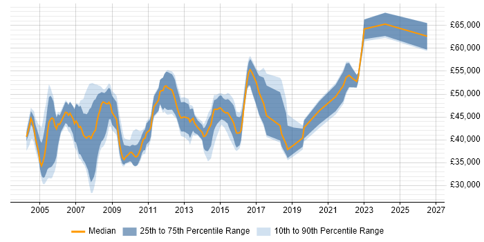 Salary distribution trend for Project Implementation Manager job vacancies in the North of England