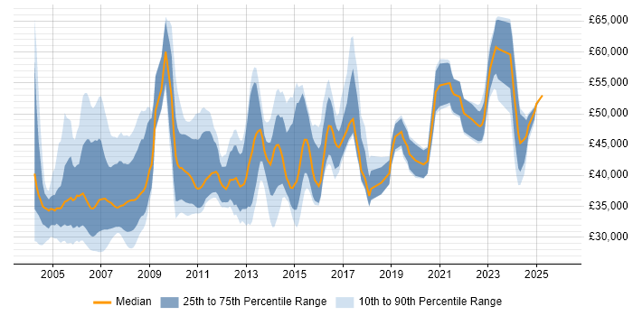 Salary distribution trend for Project Leader job vacancies in the North of England