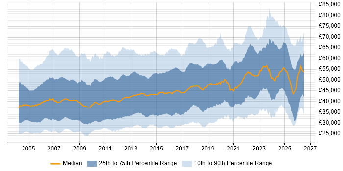 Salary distribution trend for jobs in the North of England citing Project Management