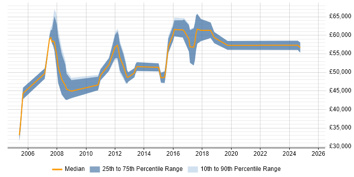Salary distribution trend for Project Portfolio Manager job vacancies in the North of England Salary distribution trend for Project Portfolio Manager job vacancies in the North of England