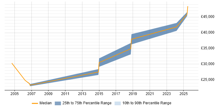 Salary distribution trend for Project Supervisor job vacancies in the North of England