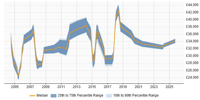 Salary distribution trend for Project Support Engineer job vacancies in the North of England