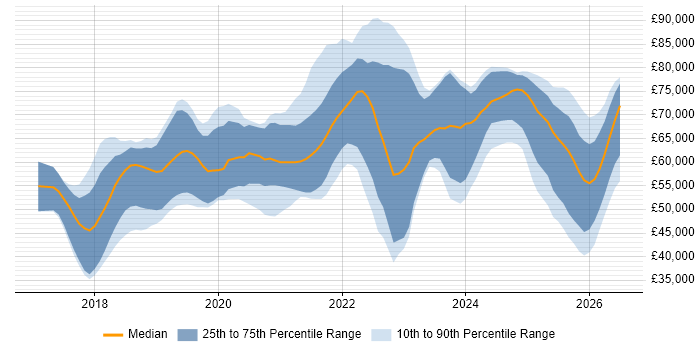 Salary distribution trend for jobs in the North of England citing Prometheus