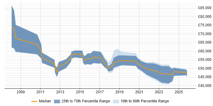 Salary distribution trend for jobs in the North of England citing Protective Monitoring