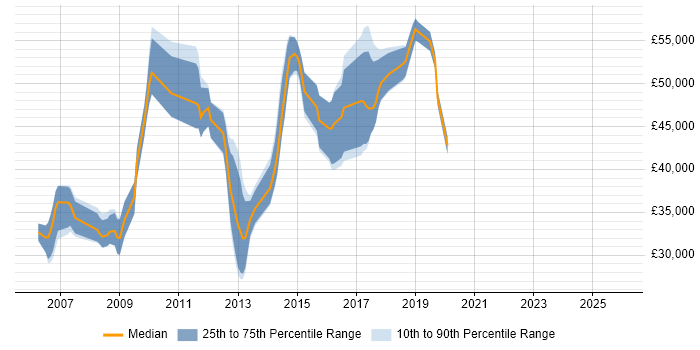 Salary distribution trend for jobs in the North of England citing ProxySG