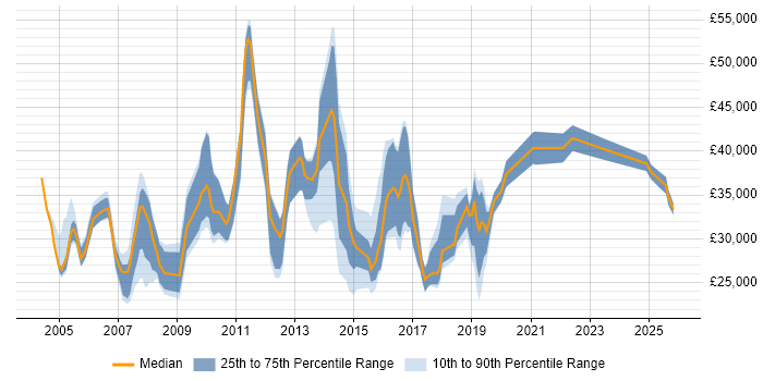 Salary distribution trend for jobs in the North of England citing PSTN