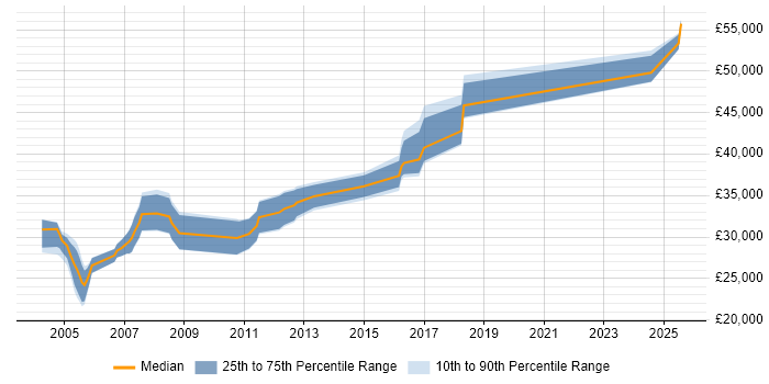 Salary distribution trend for jobs in the North of England citing PTC Creo