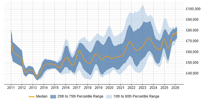 Salary distribution trend for jobs in the North of England citing Public Cloud