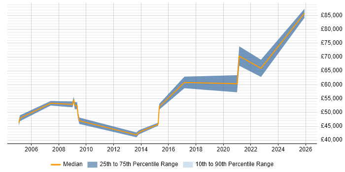Salary distribution trend for Public Sector Delivery Manager job vacancies in the North of England