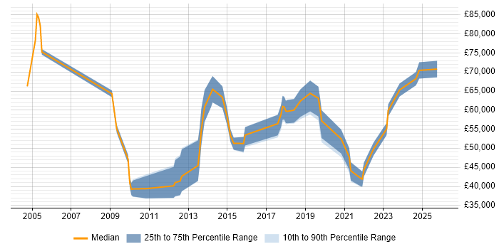Salary distribution trend for jobs in the North of England citing Public Speaking