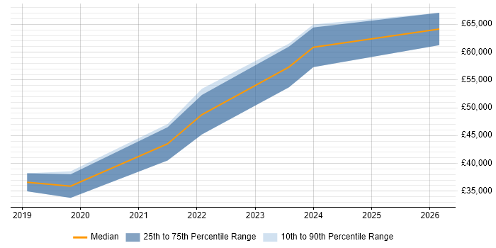 Salary distribution trend for jobs in the North of England citing Puppeteer