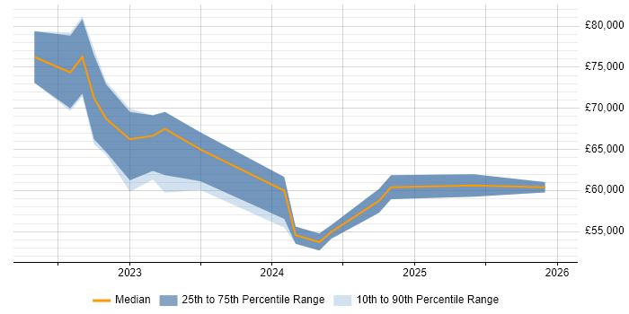 Salary distribution trend for jobs in the North of England citing Purple Team