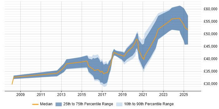 Salary distribution trend for jobs in the North of England citing Push Notifications