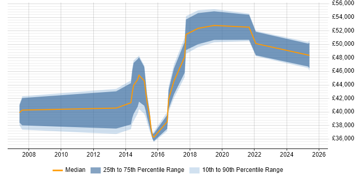 Salary distribution trend for jobs in the North of England citing PuTTY