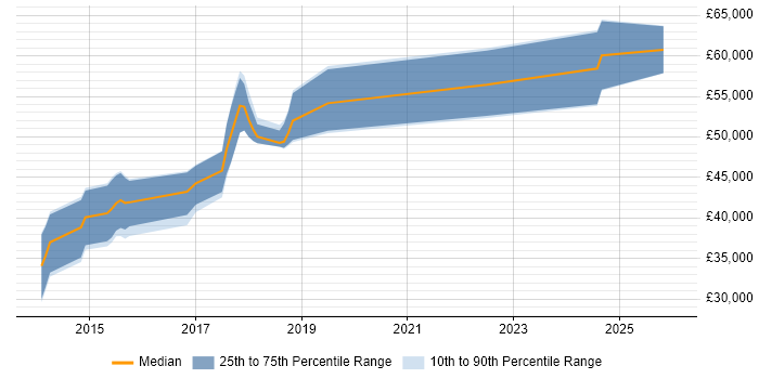 Salary distribution trend for jobs in the North of England citing Pyramid