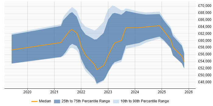 Salary distribution trend for jobs in the North of England citing pytest