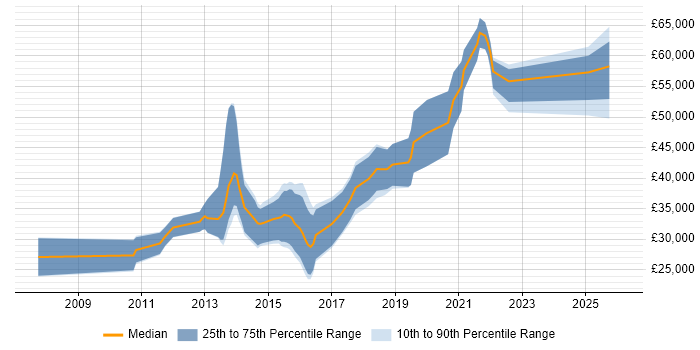 Salary distribution trend for Python/Django Developer job vacancies in the North of England