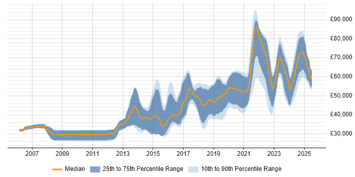 Salary distribution trend for Python Engineer job vacancies in the North of England