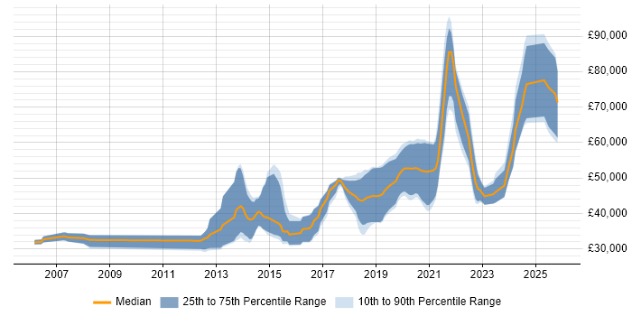 Salary distribution trend for Python Software Engineer job vacancies in the North of England