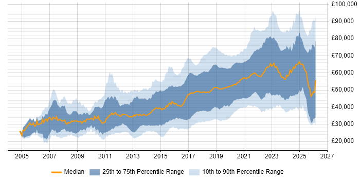Python Job Trends, Salaries & Related Skills in the North of England ...