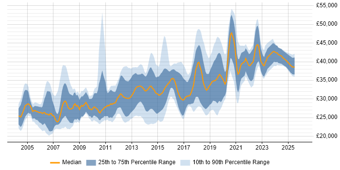 Salary distribution trend for QA Analyst job vacancies in the North of England