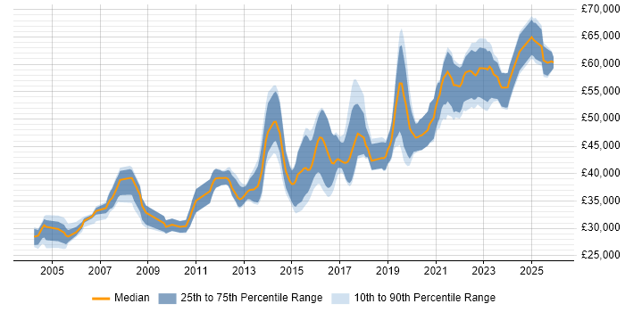 Salary distribution trend for QA Leader job vacancies in the North of England