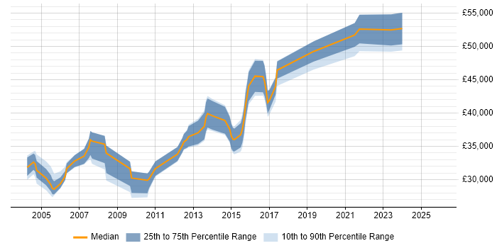 Salary distribution trend for QA Team Leader job vacancies in the North of England